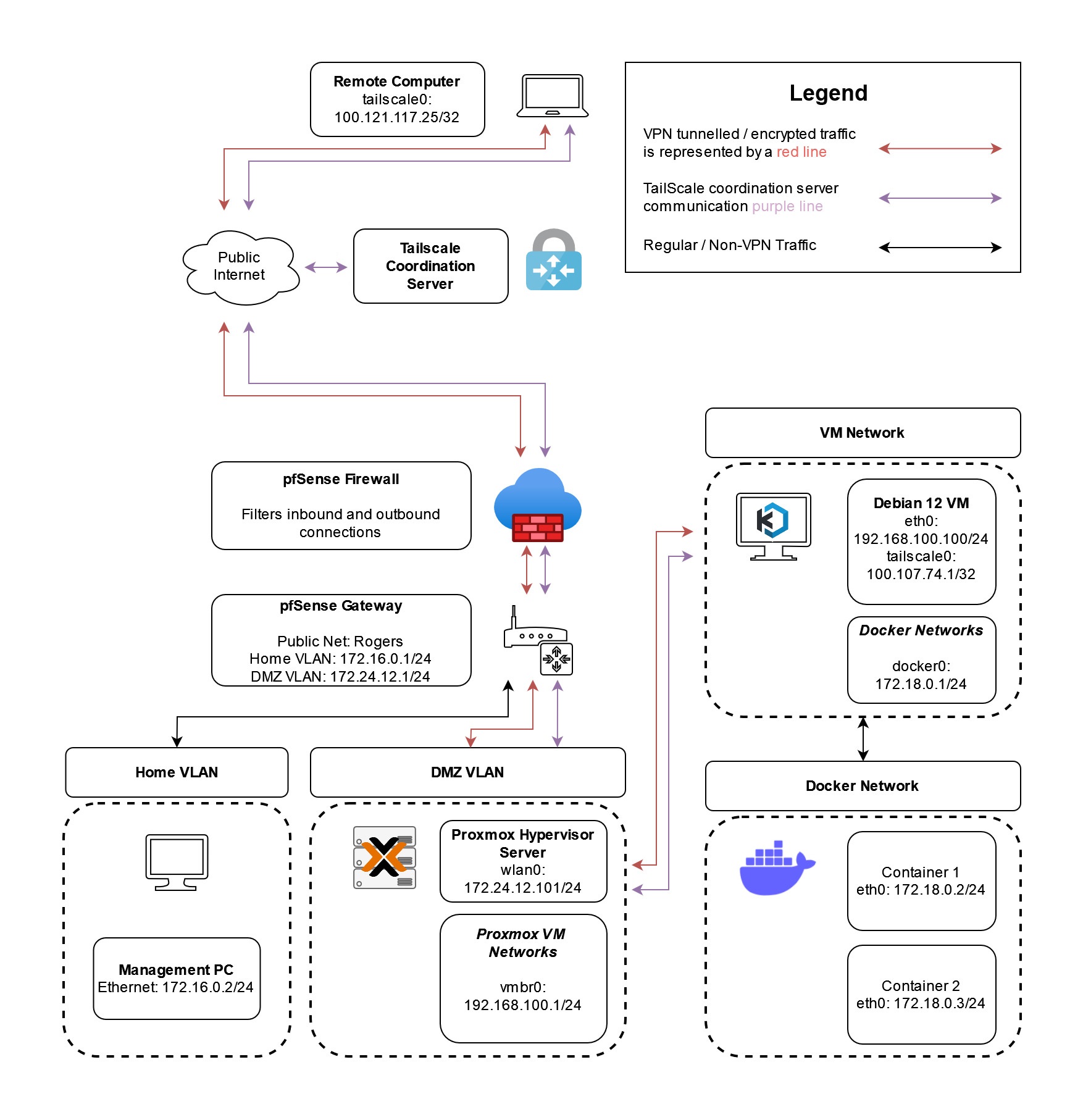 Network Diagram